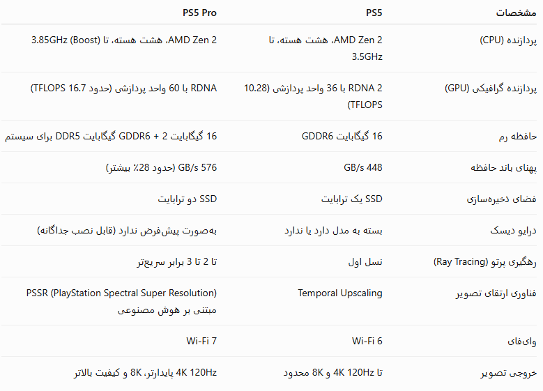 مقایسه عملکرد کنسول PS5 و PS5 Pro